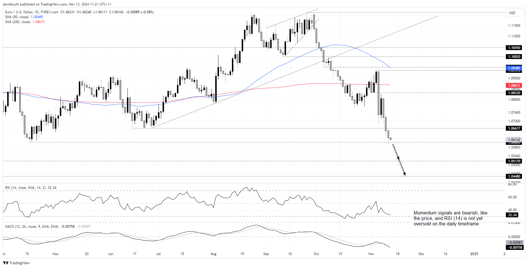 EUR Nov 13 20204