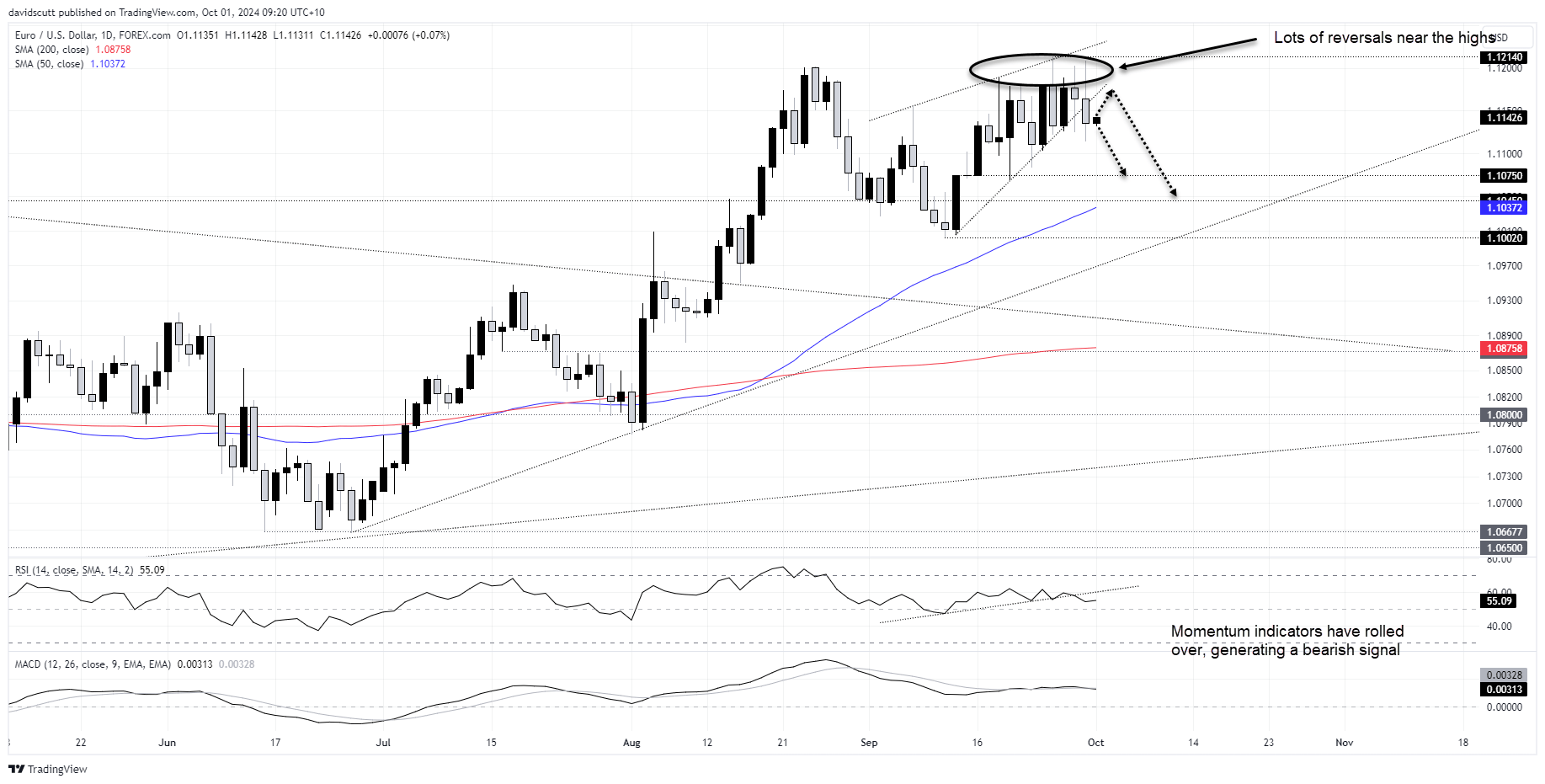 EUR Oct 1 2024