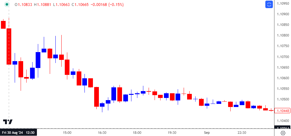 EURUSD 15-Minute Chart 09262024