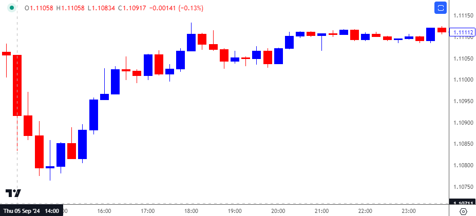 EURUSD 15-Minute Chart 10022024