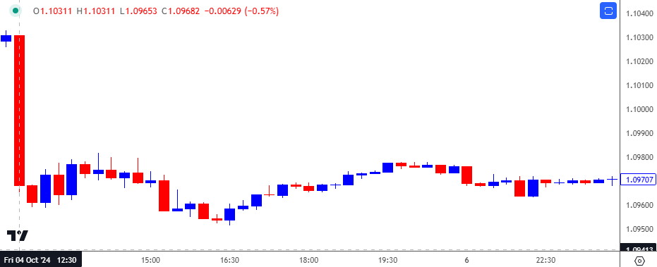 EURUSD 15-Minute Chart 10312024