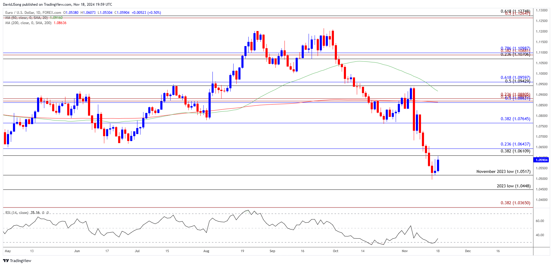 EURUSD Daily Chart 11182024