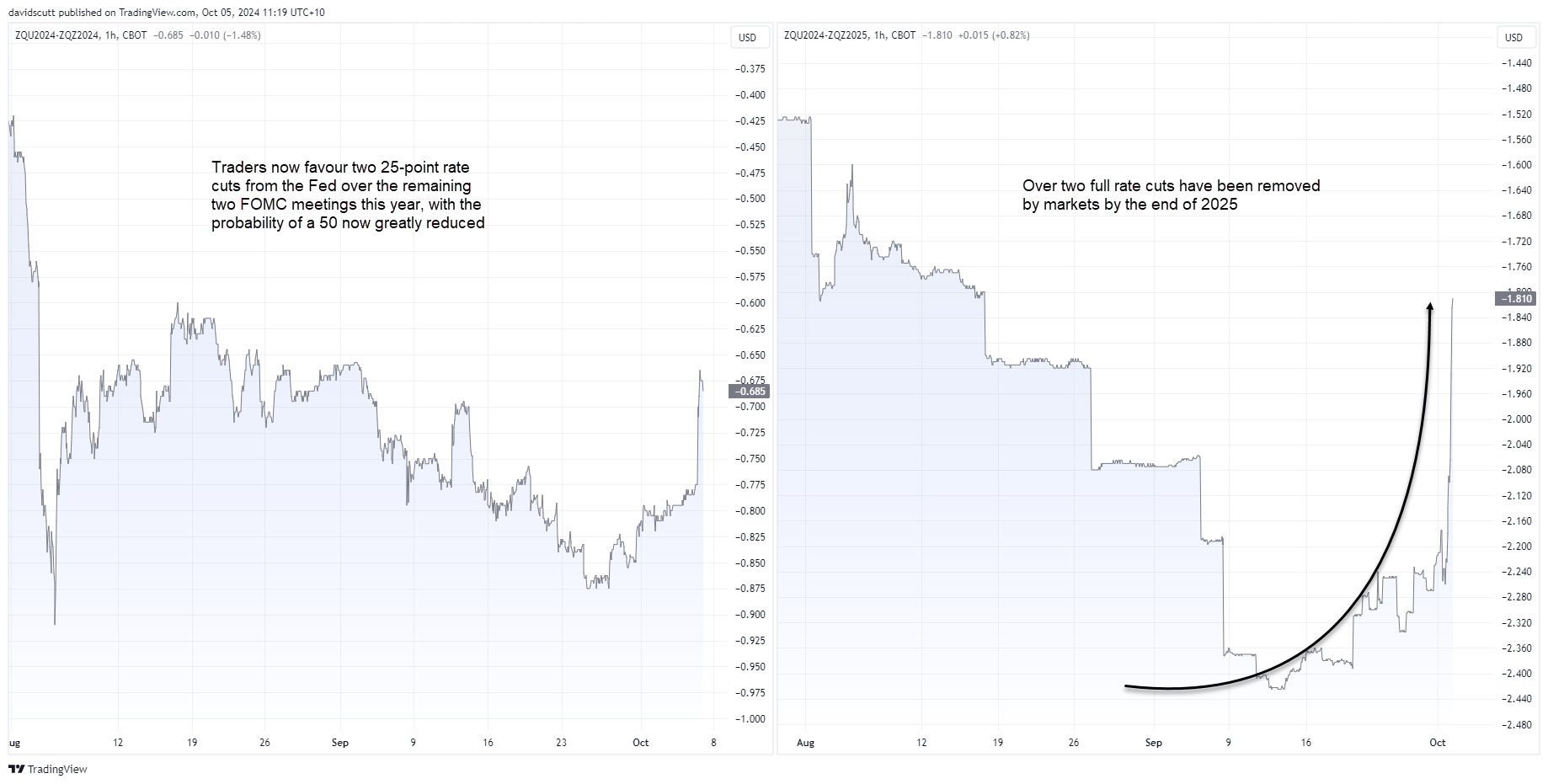 Fed funds curve Oct 5 2024