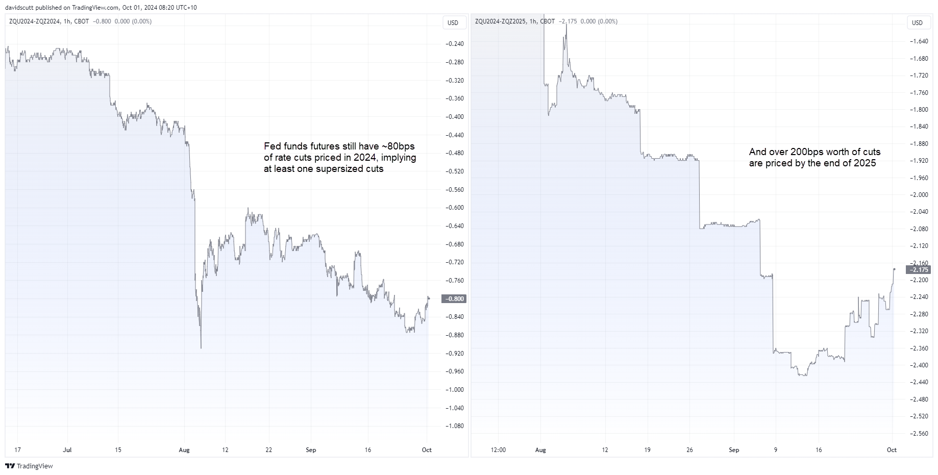 Fed funds curves Oct 1 2024