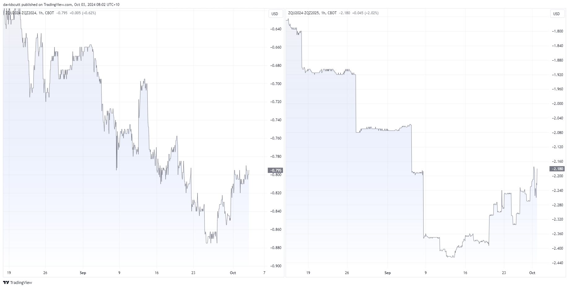 Fed rate cut pricing