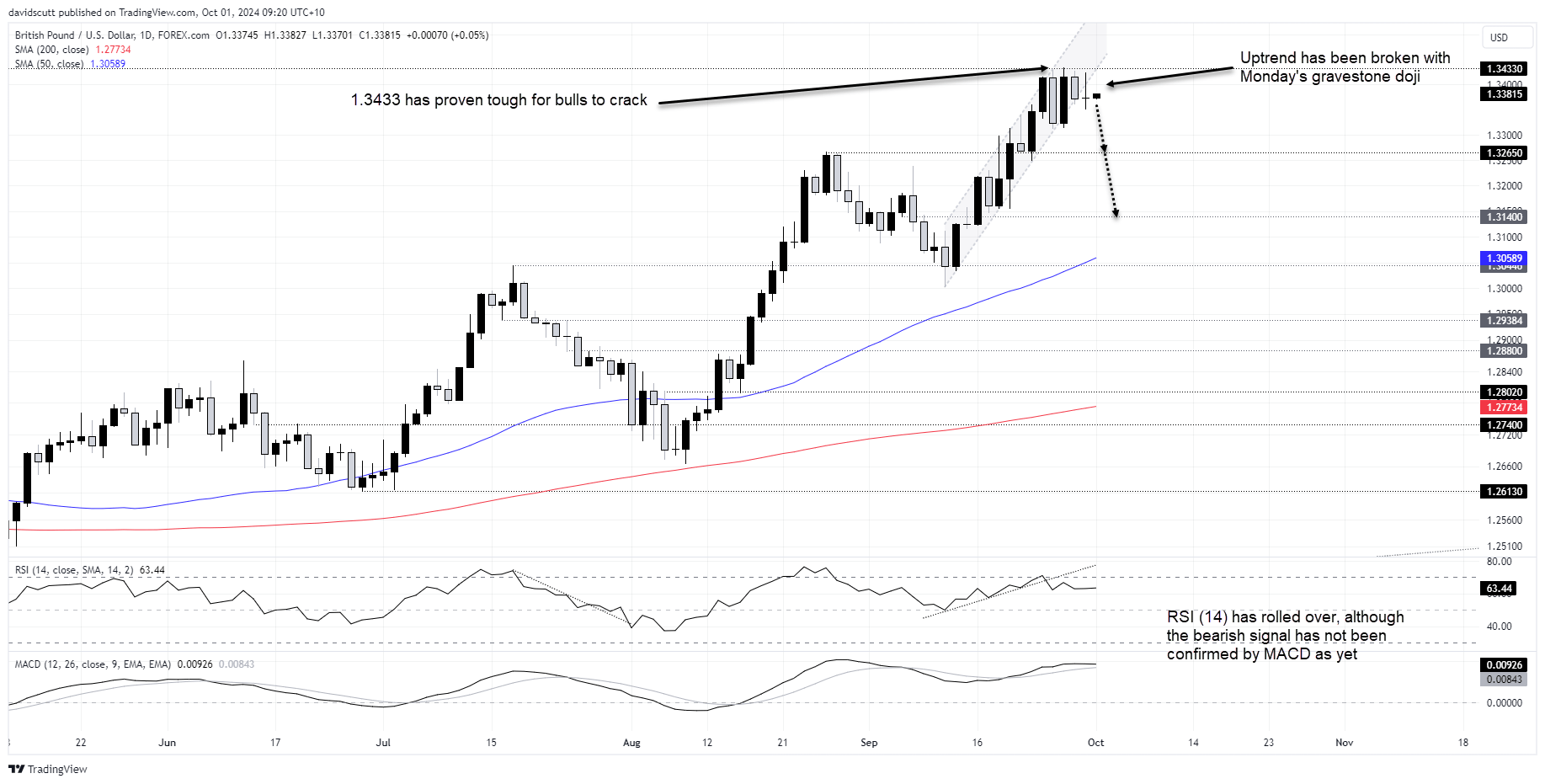 GBP Oct 1 2024