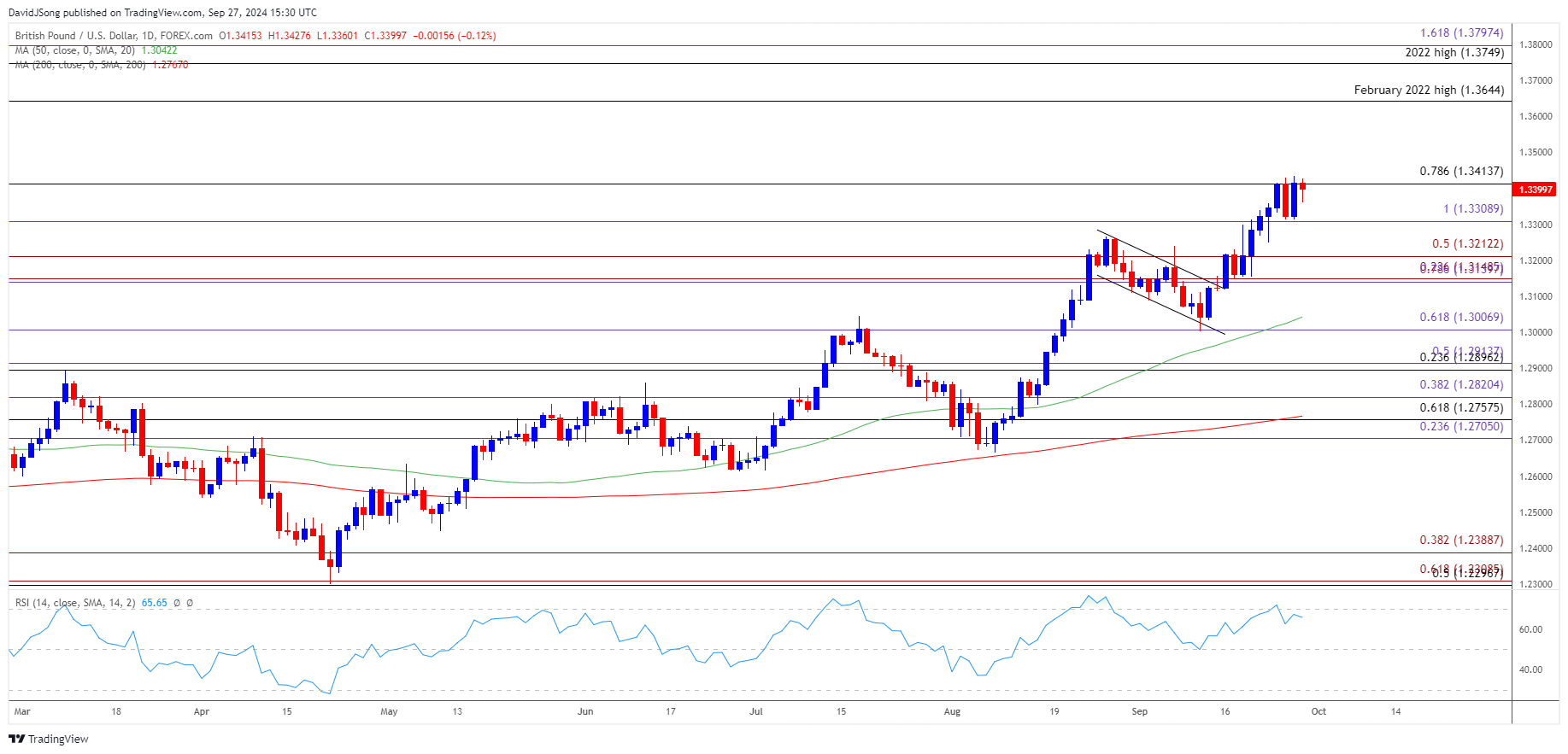 GBPUSD Daily Chart 09272024