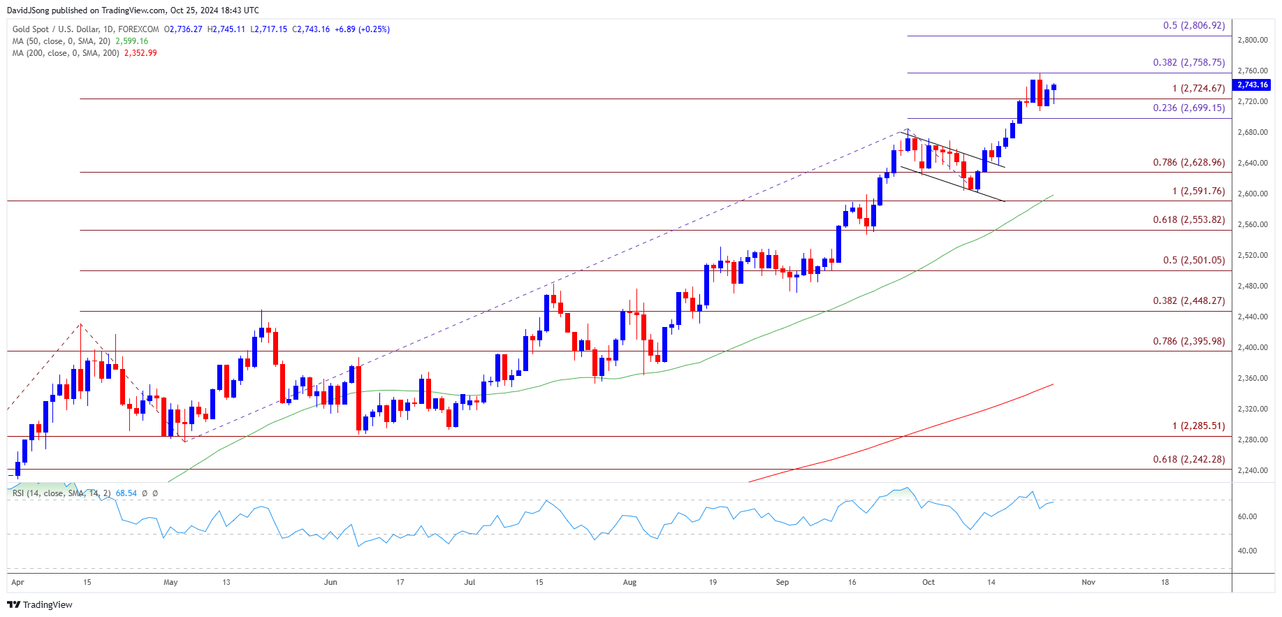 Gold Price Daily Chart 10252024