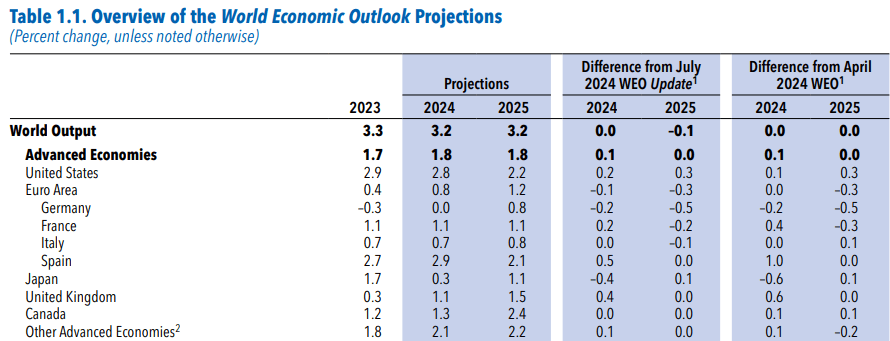 IMF World Economic Outlook Projection 10222024