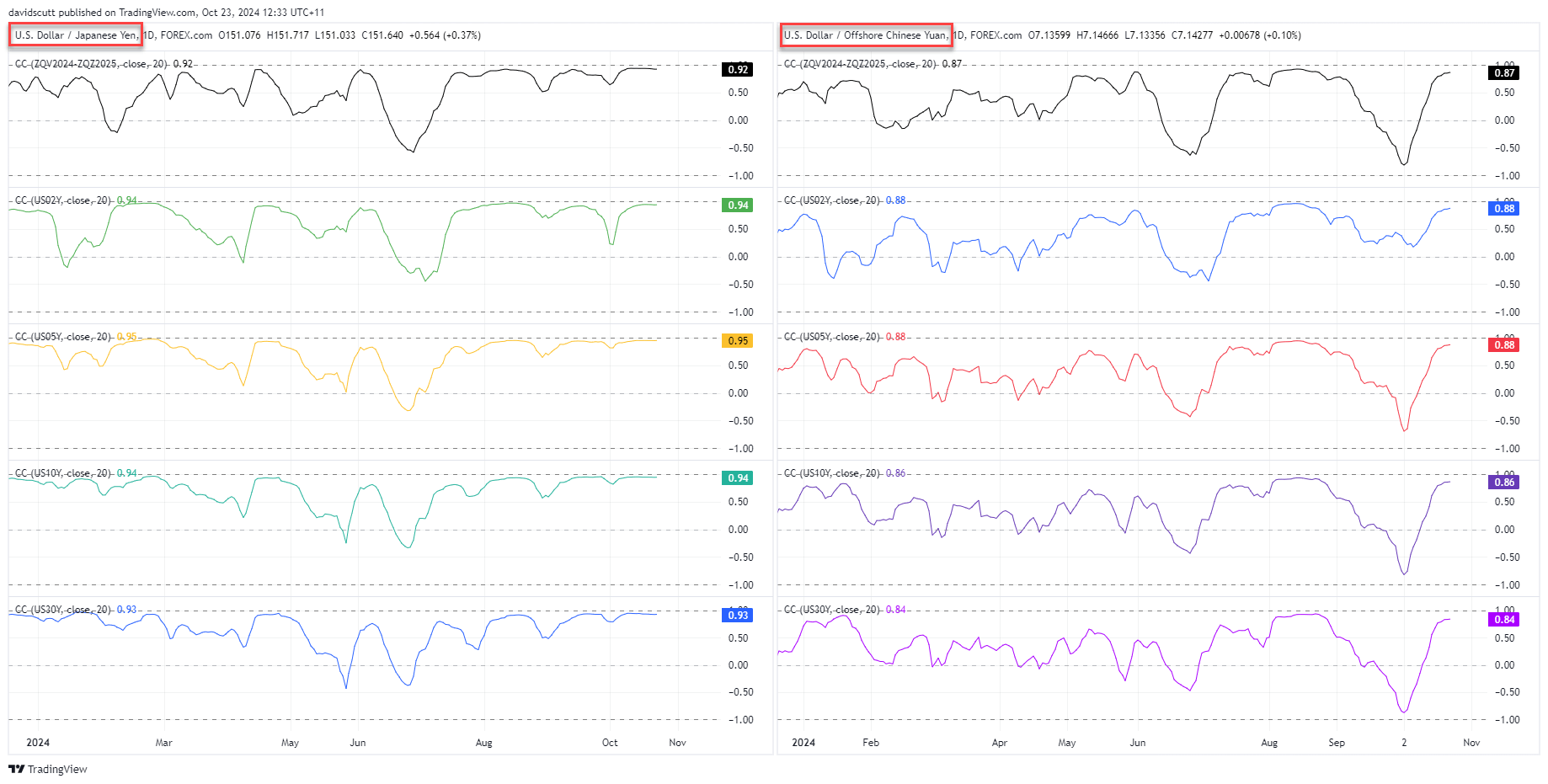 JPY CNH correlations