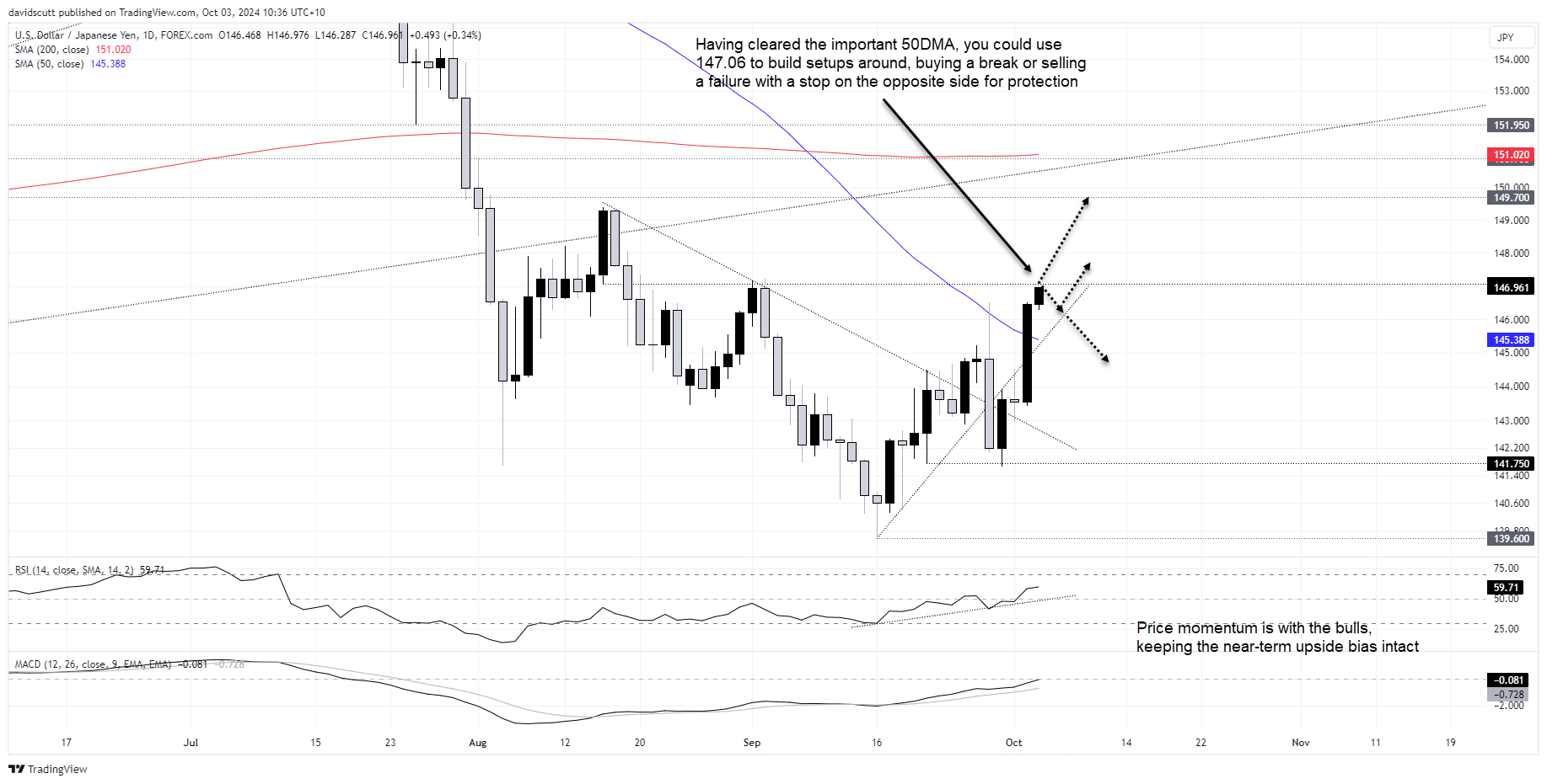 JPY Oct 3 2024