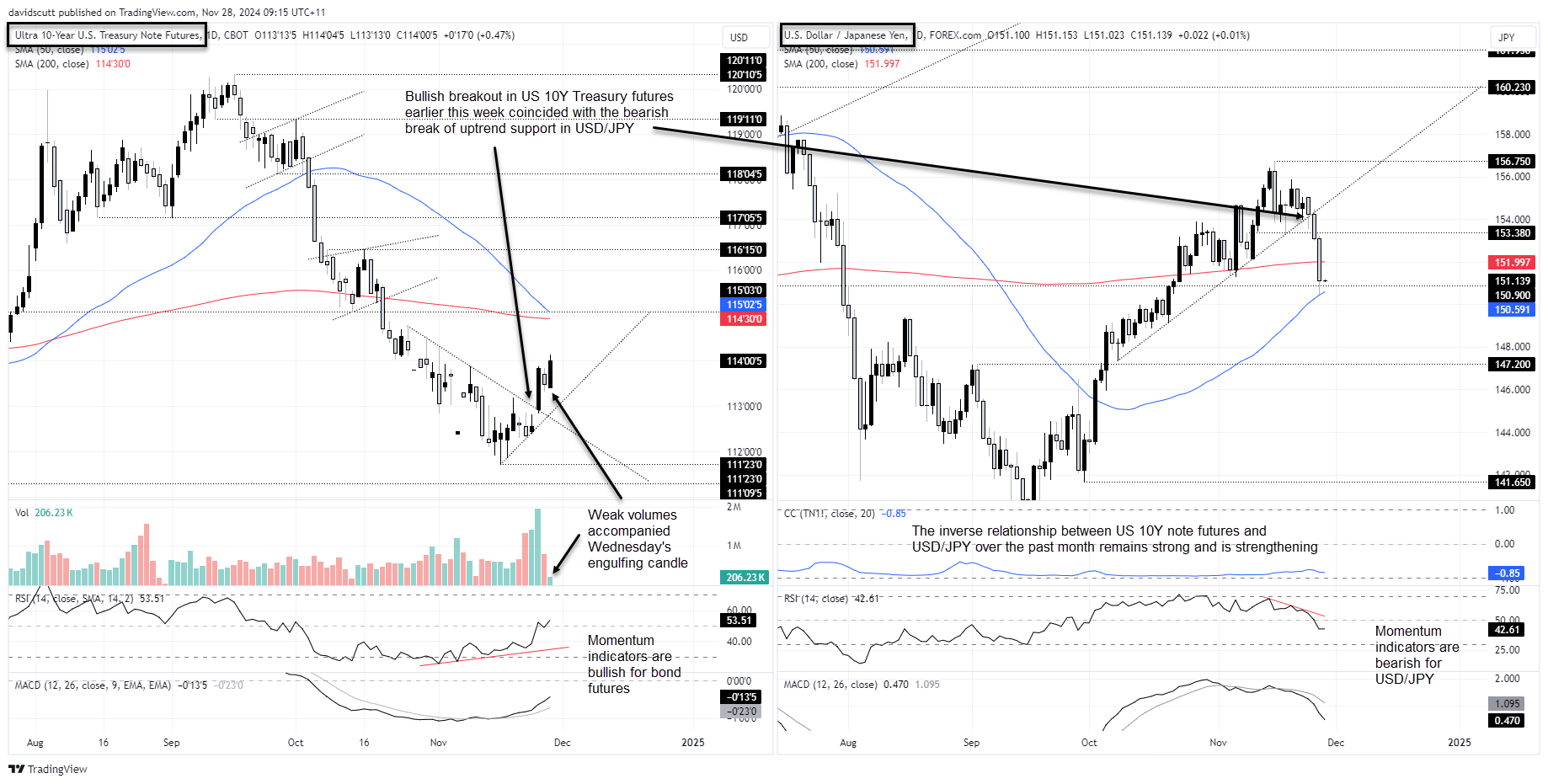 JPY TN Nov 28 2024