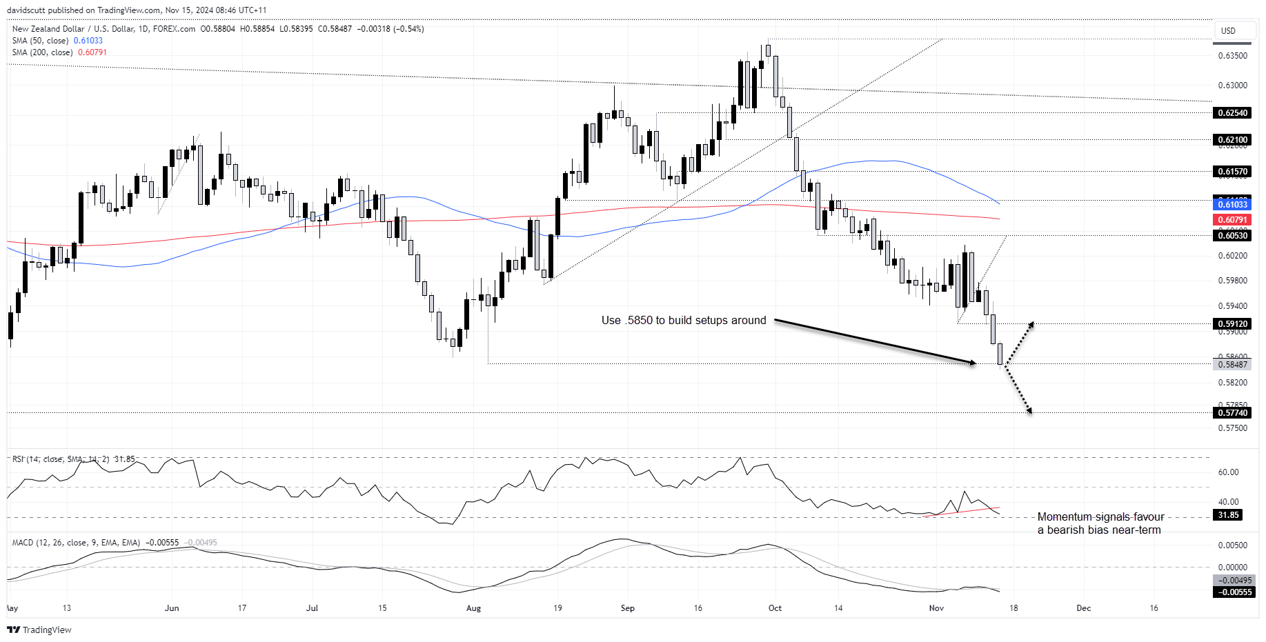 NZD Nov 15 2024