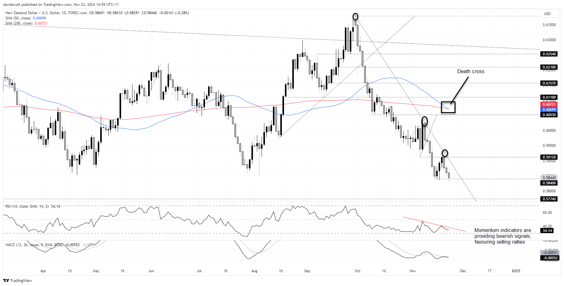 NZD Nov 22 2024