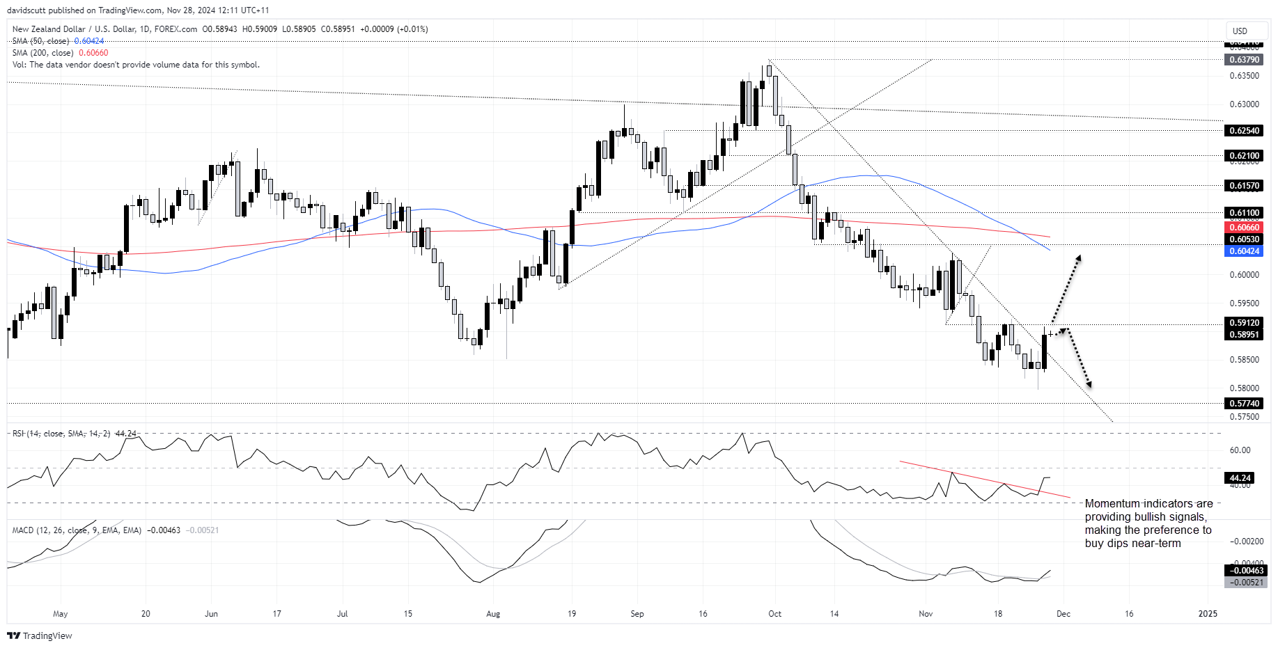 NZD NOv 28 2024