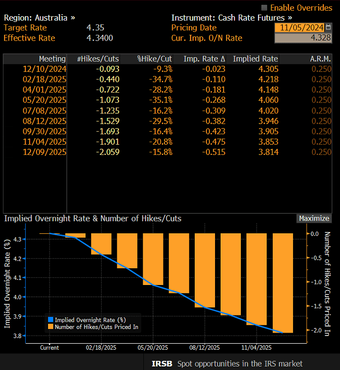 RBA OIS Nov 5 2024