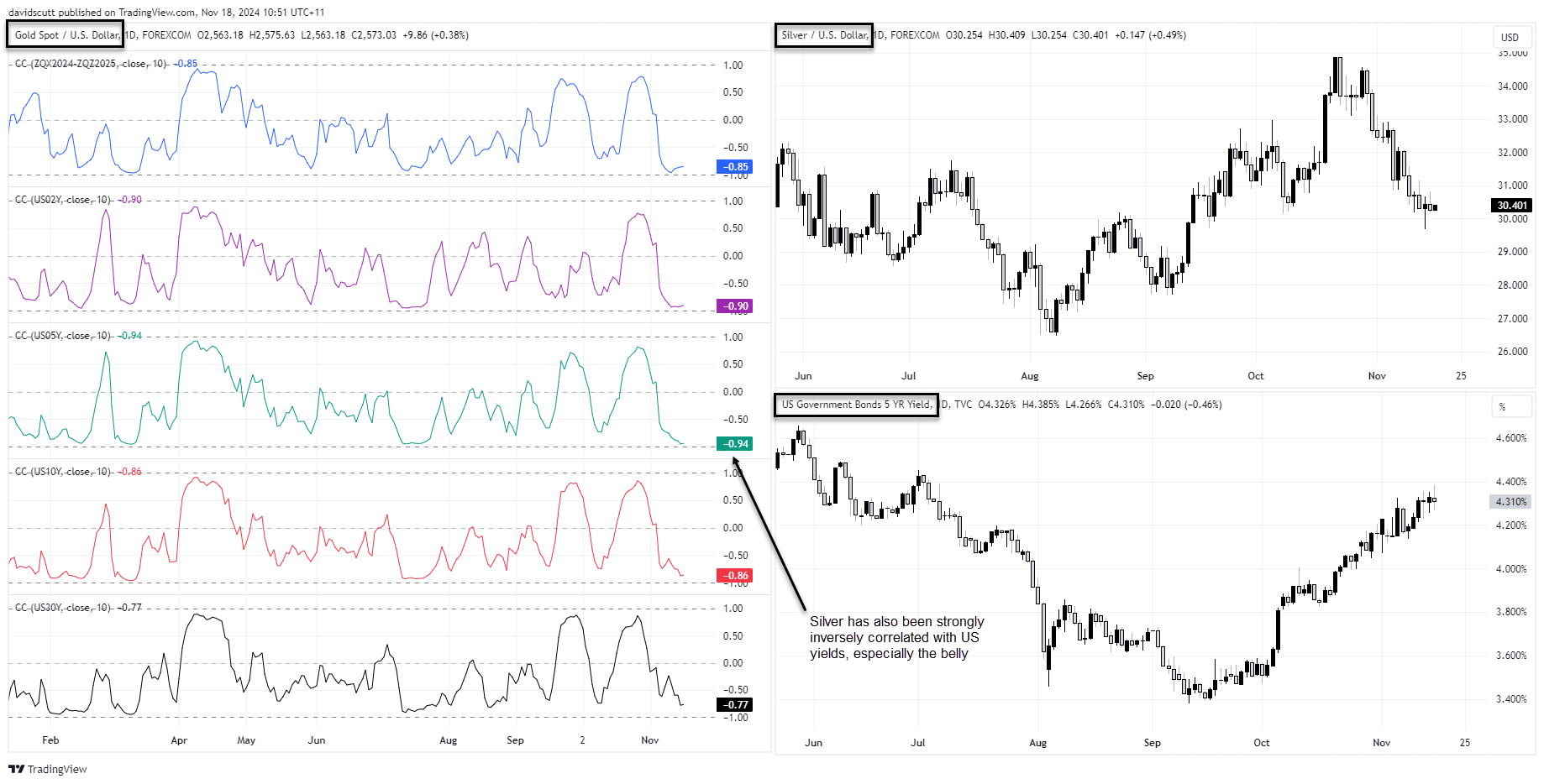 Silver correlations NMov 18 2024