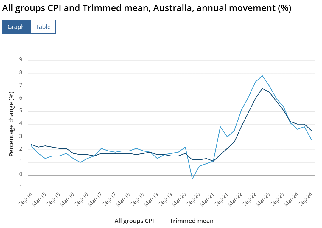 Trimmed mean headline Q3 2024