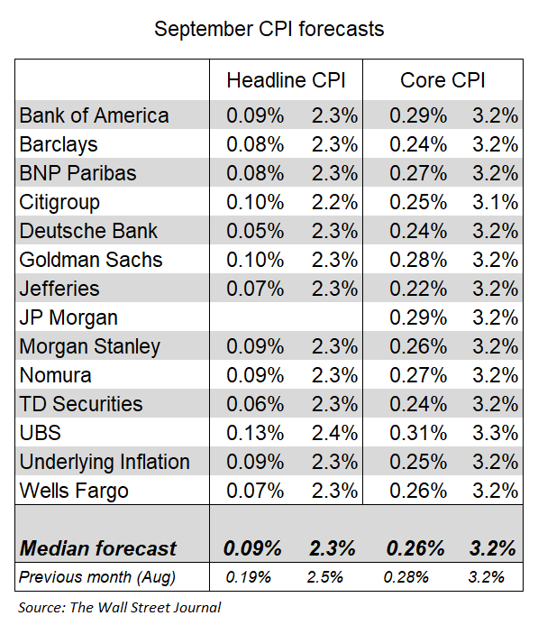 US CPI forecasts