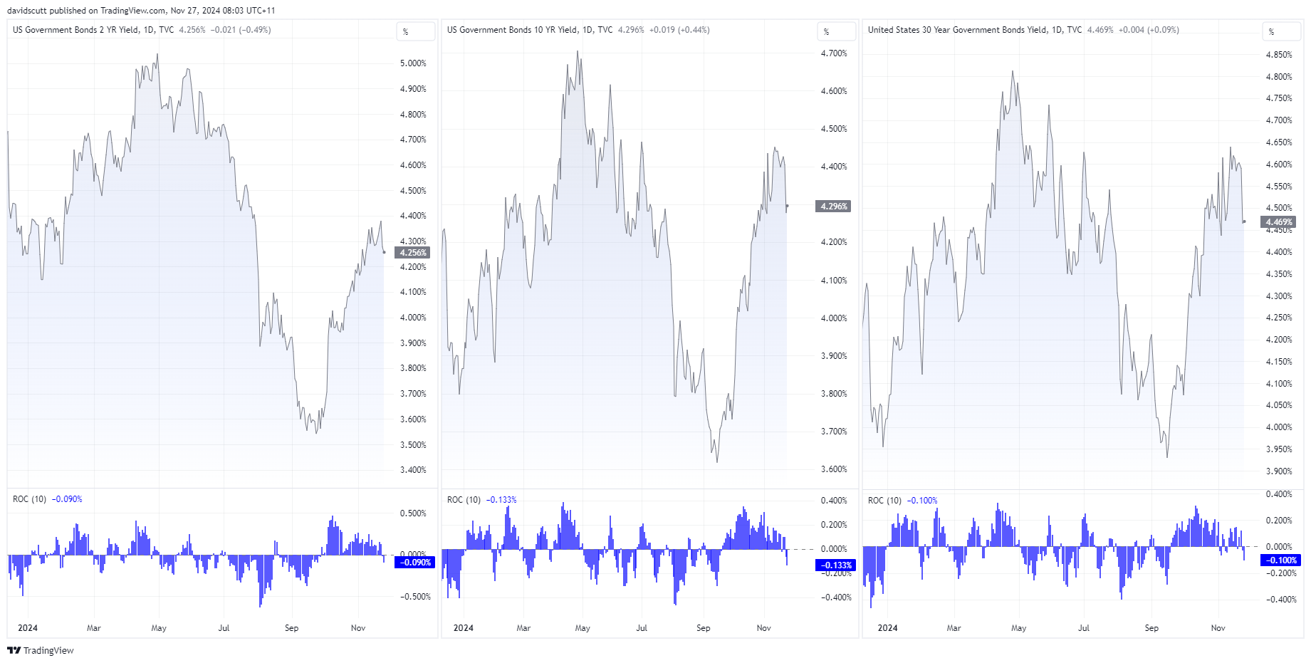 US Treasury yields Nov 27 2024