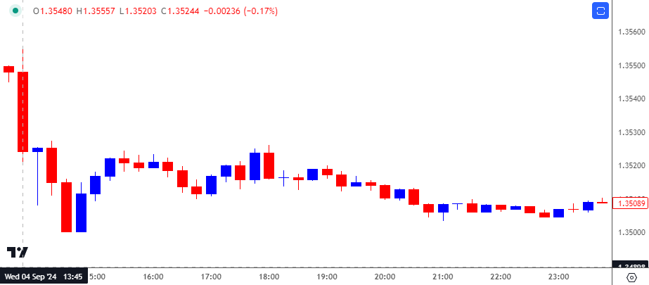 USDCAD 15-Minute Chart 10222024