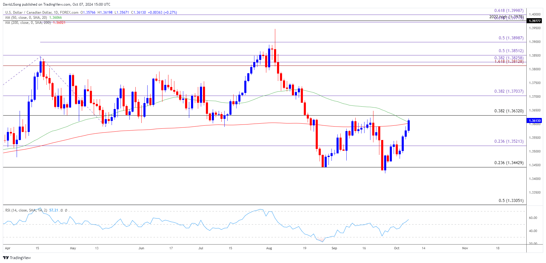 USDCAD Daily Chart 10072024