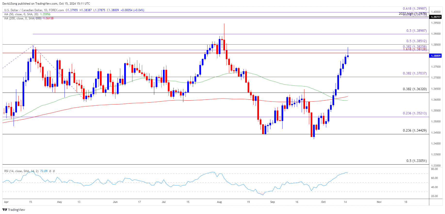 USDCAD Daily Chart 10152024