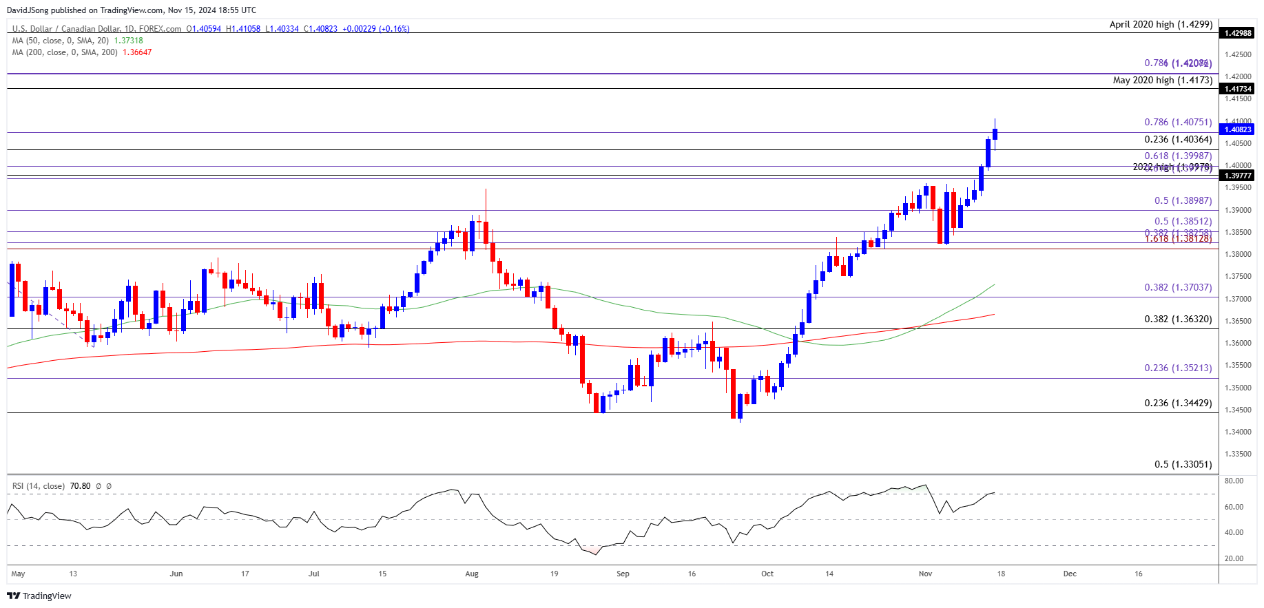 USDCAD Daily Chart 11152024