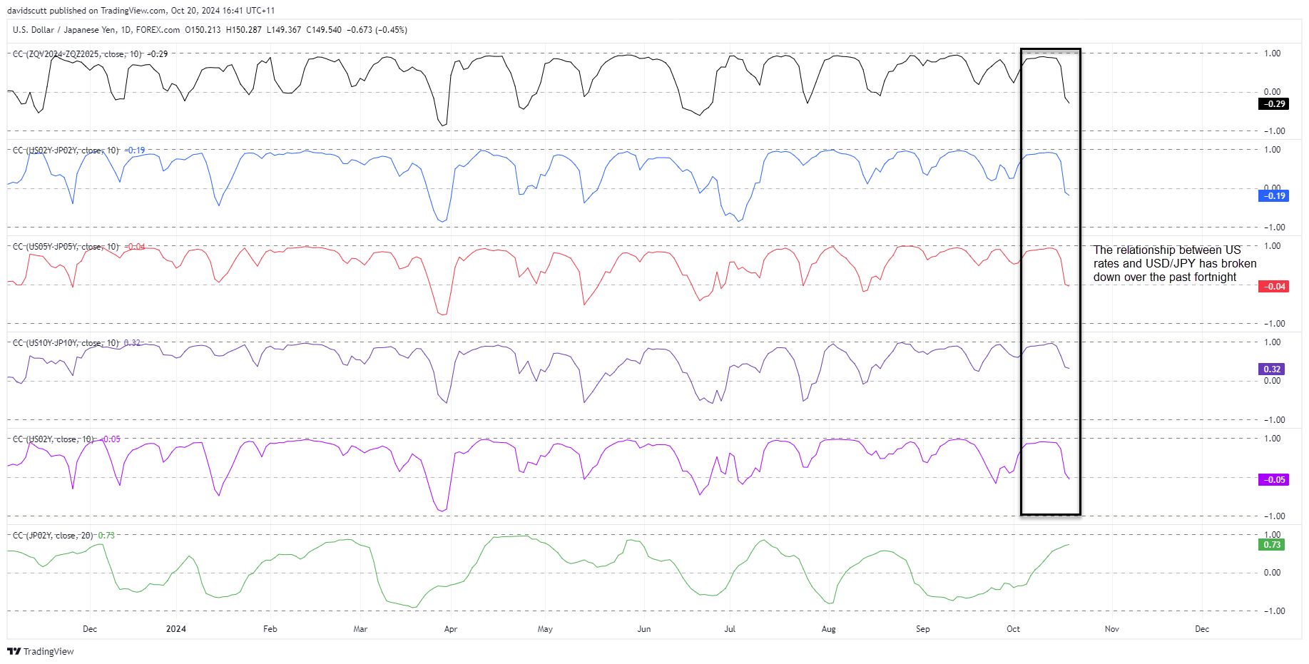 USDJPY correlations Oct 21 2024