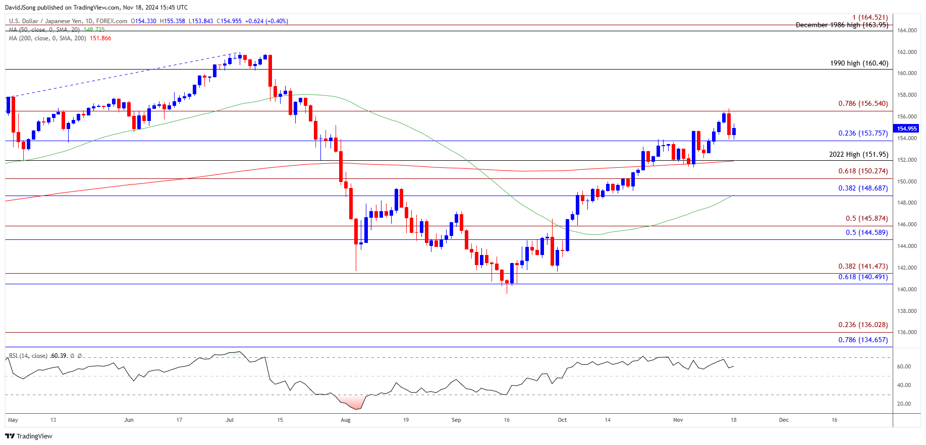 USDJPY Daily Chart 11182024