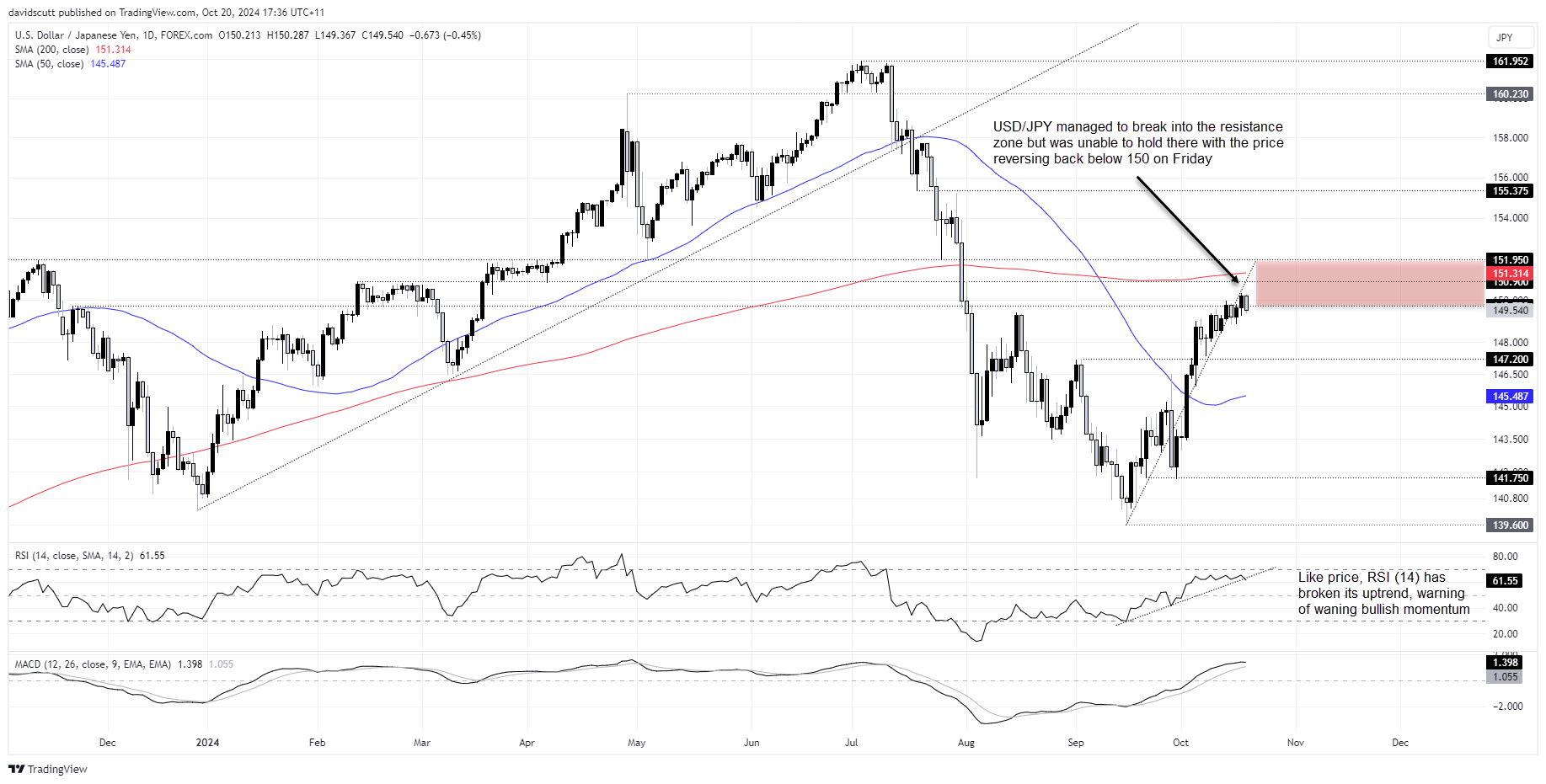 USDJPY Oct 21 2024