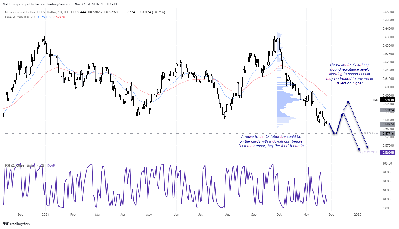 20241127nzdusd