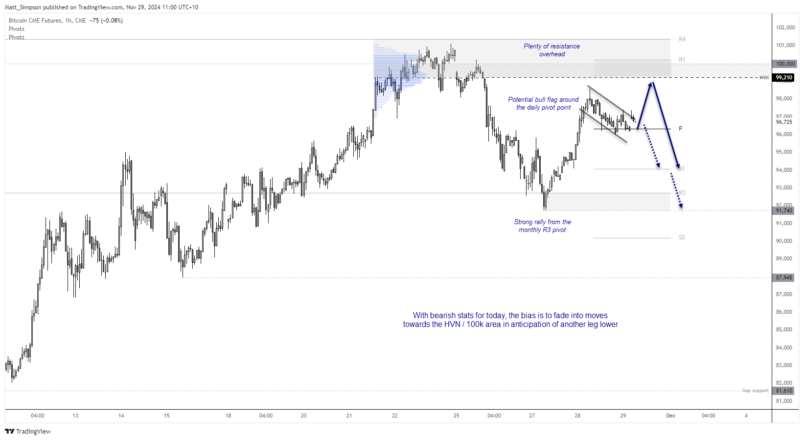 20241129bitcoinH4