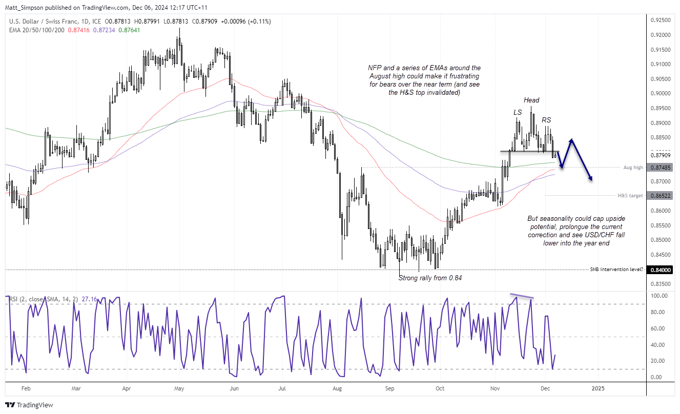 20241206usdchf