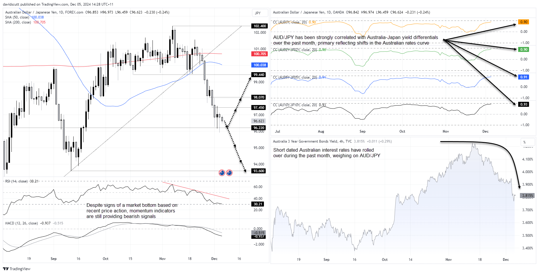 AUDJPY Dec 5 2024