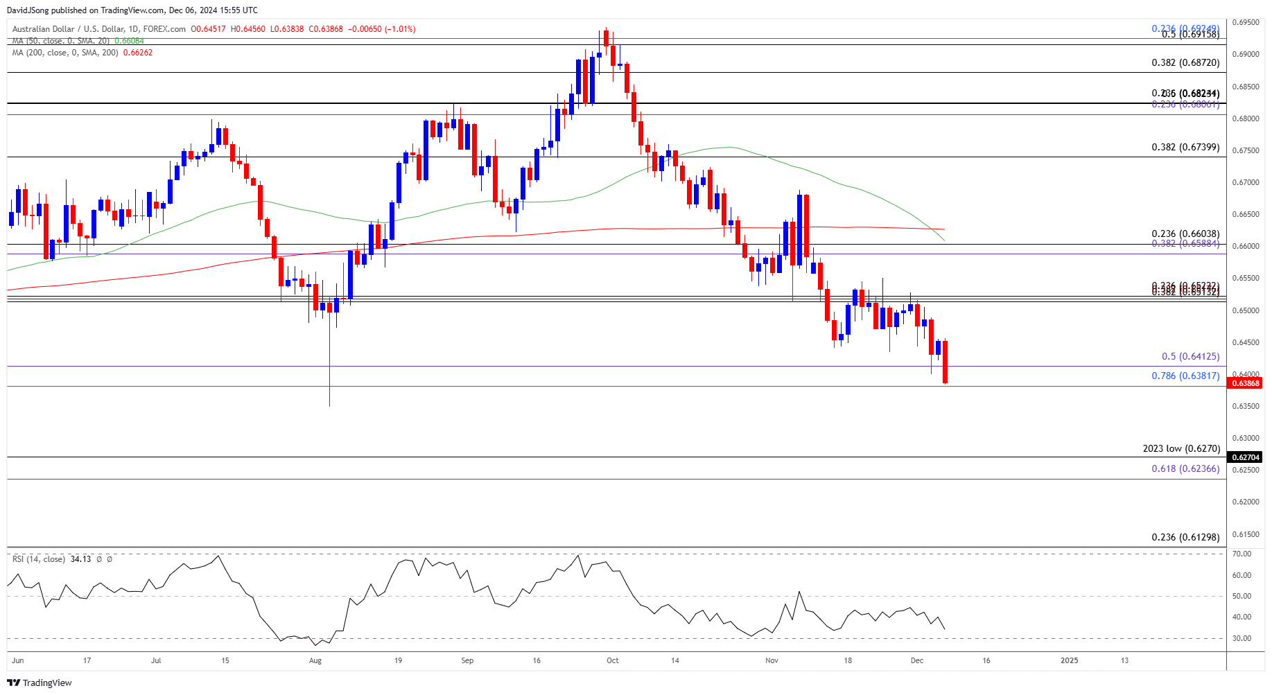 AUDUSD Daily Chart 12062024