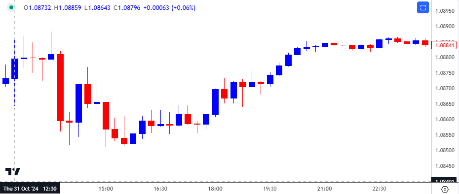 EURUSD 15-Minute Chart 11262024