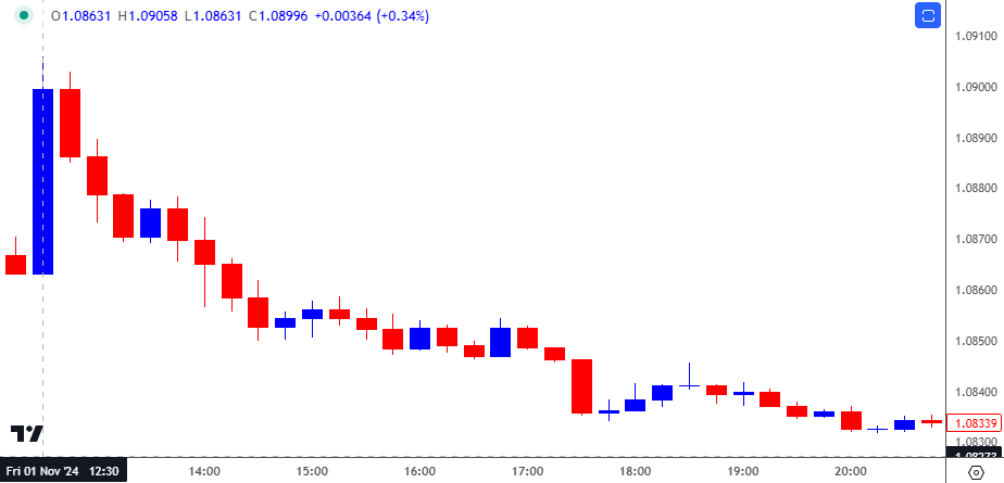 EURUSD 15-Minute Chart 12052024