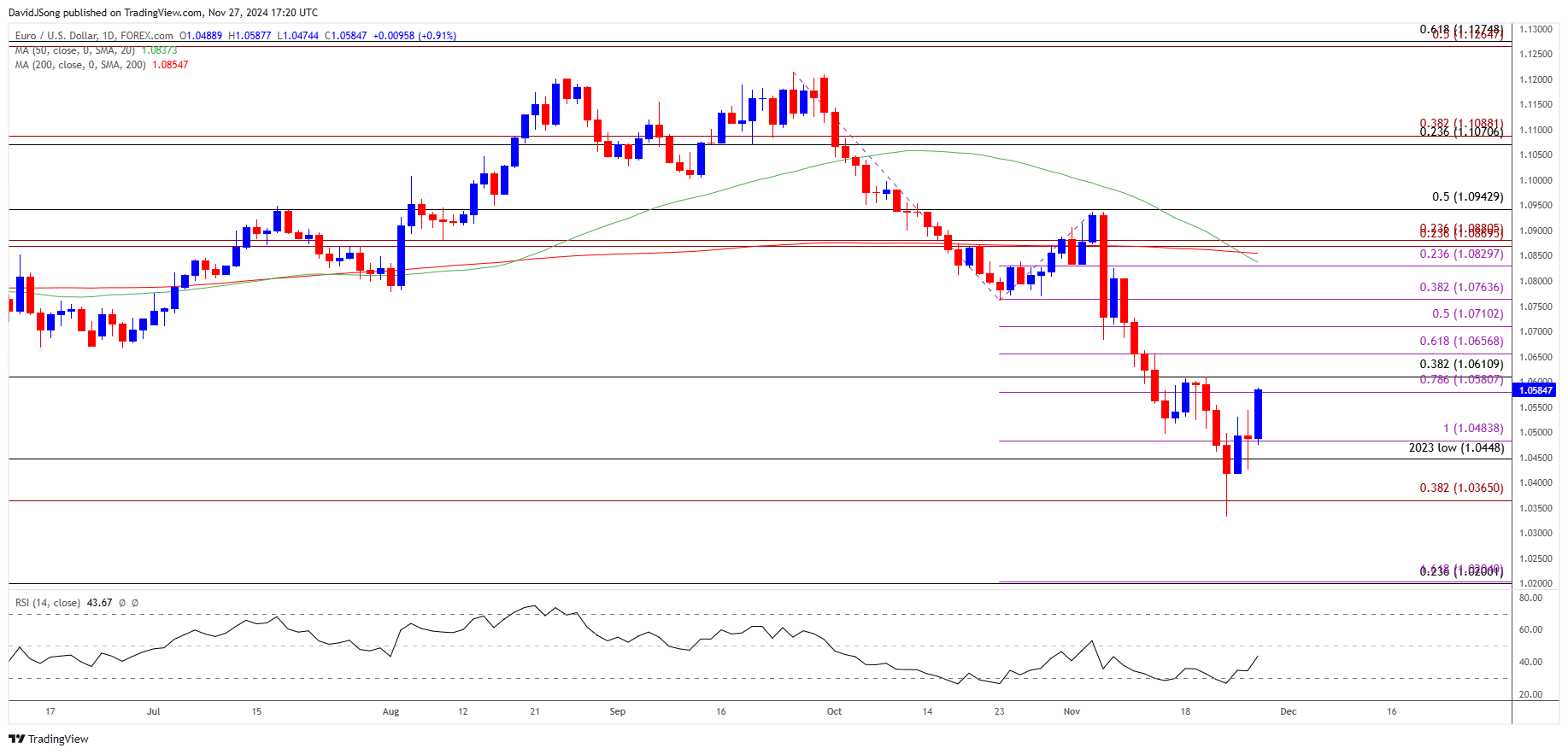 EURUSD Daily Chart 11272024