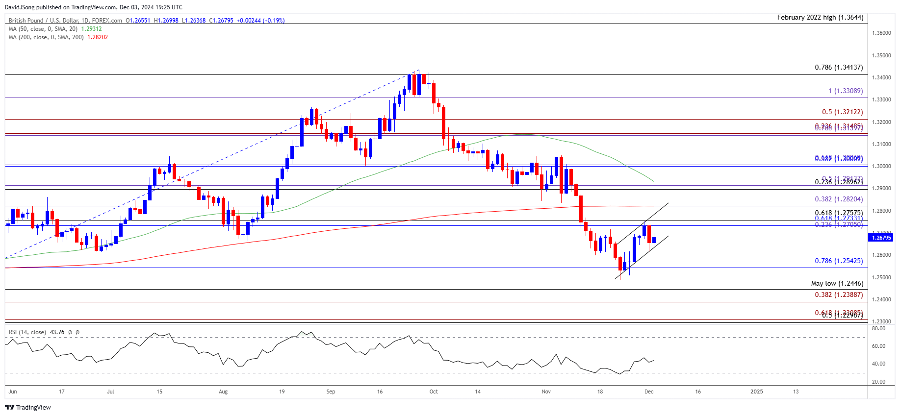 GBPUSD Daily Chart 12032024