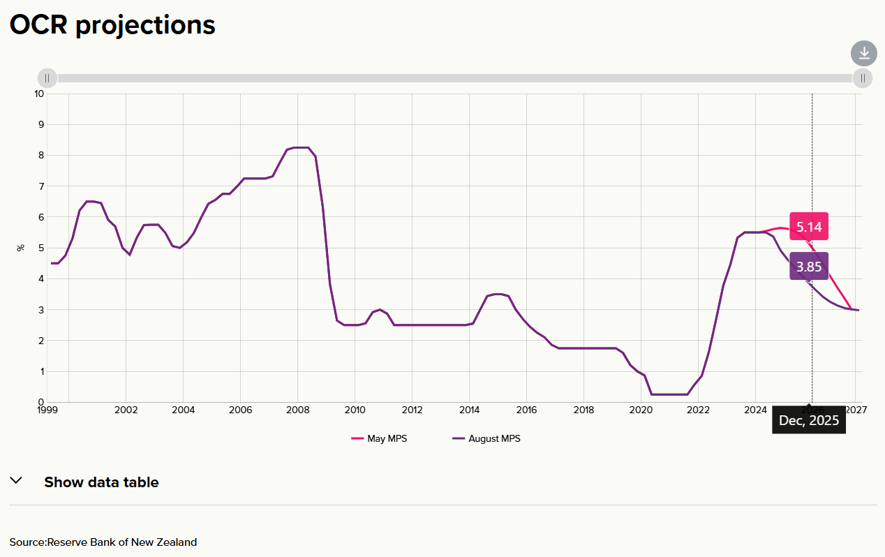 RBNZ OCR Forecast 11252024