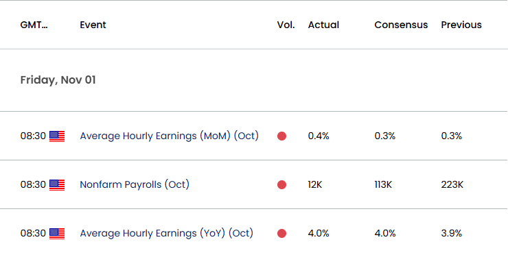 US Economic Calendar 12052024