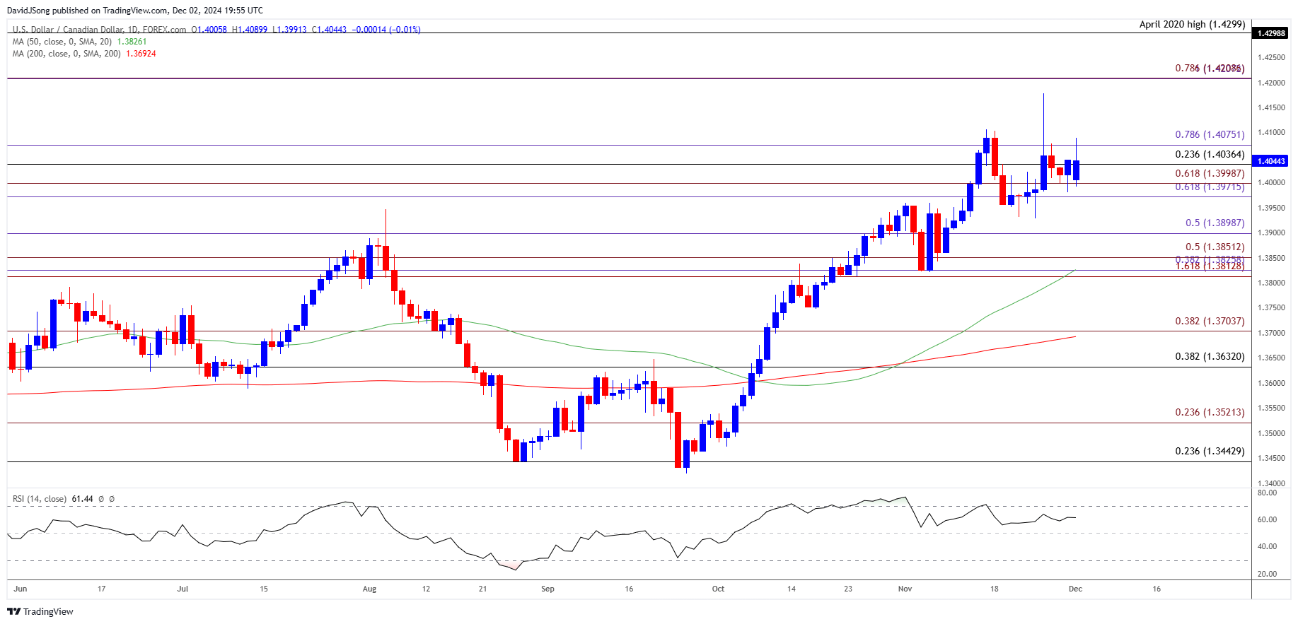 USDCAD Daily Chart 12022024