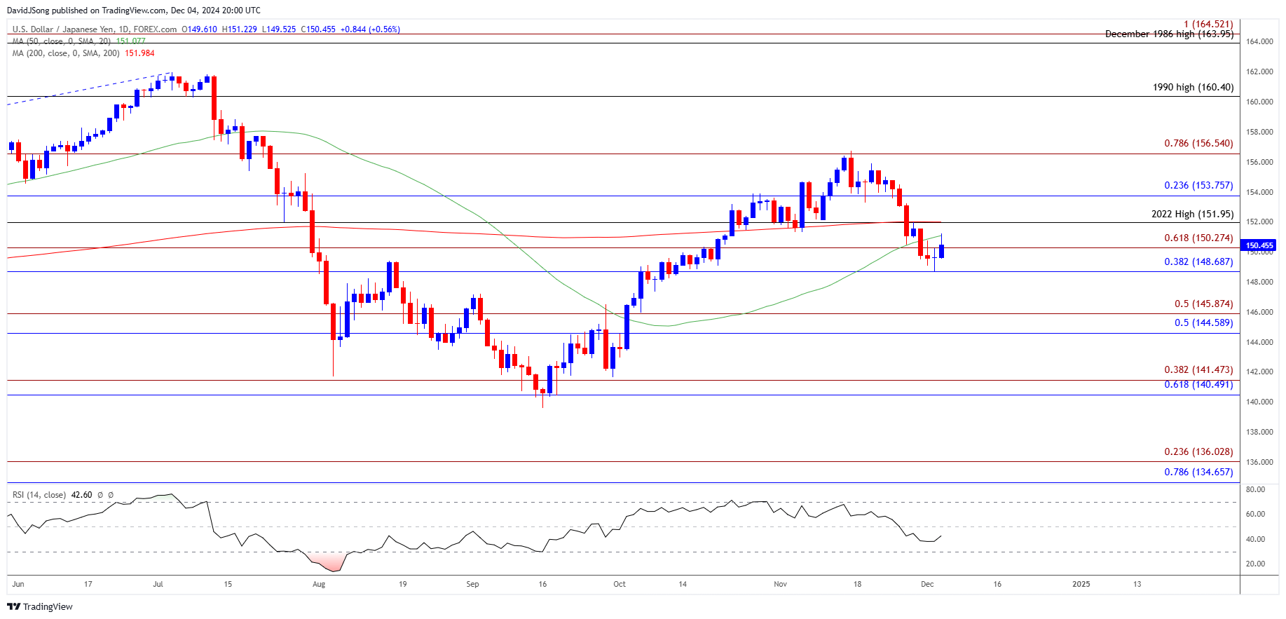 USDJPY Daily Chart 12042024