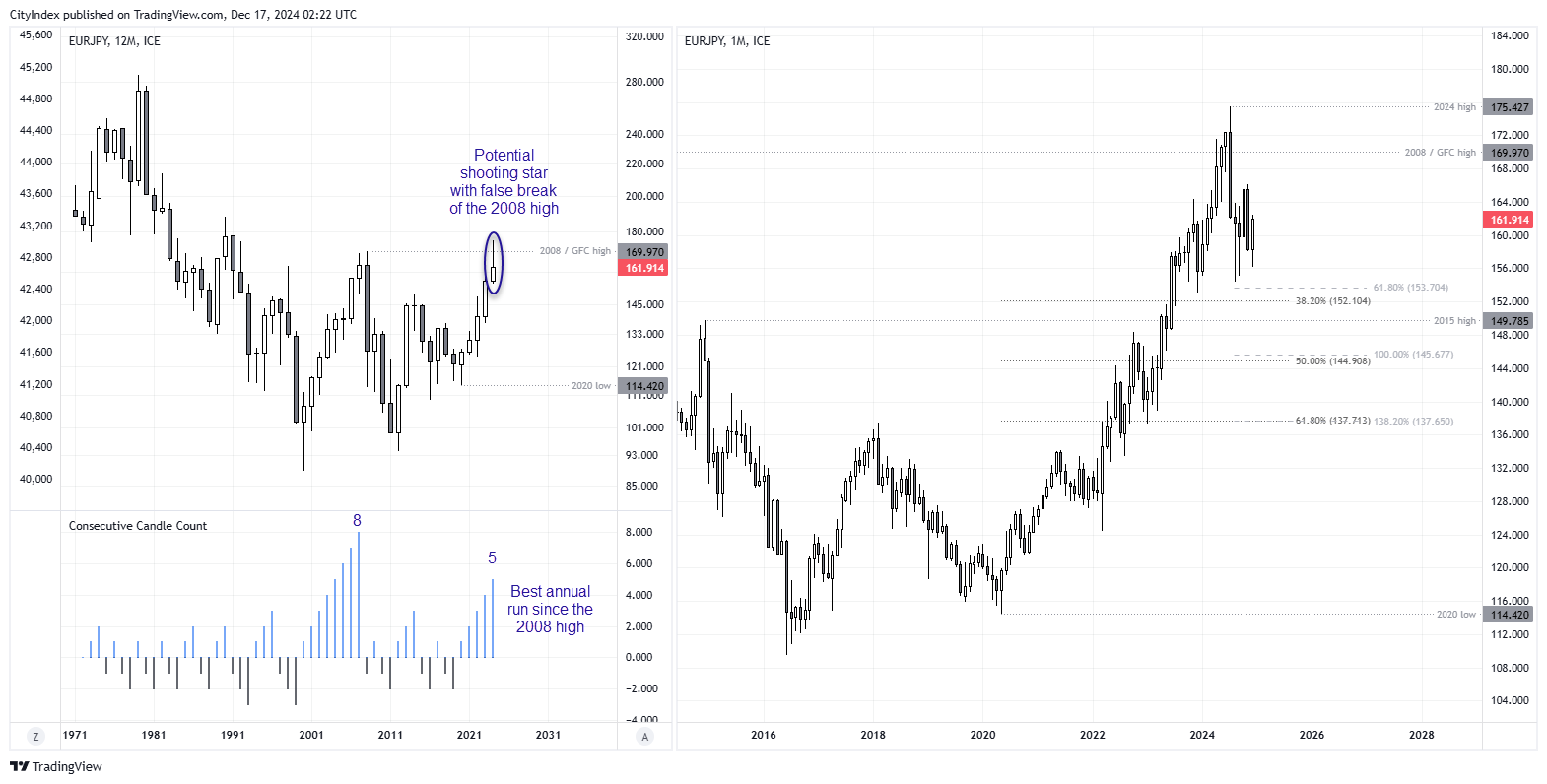 20241217eurjpy12M