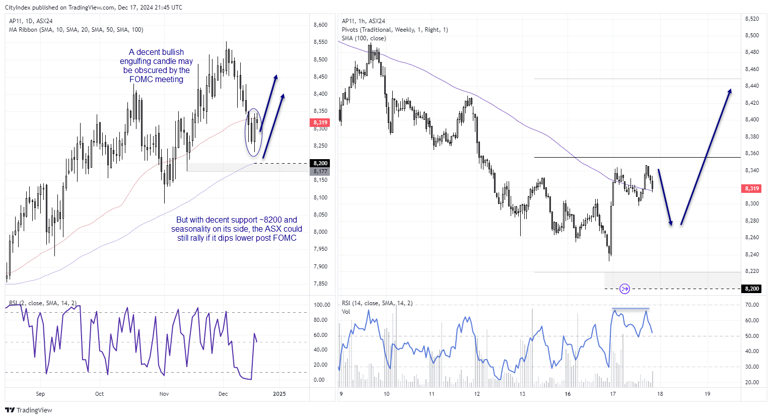 20241218asx200Chart