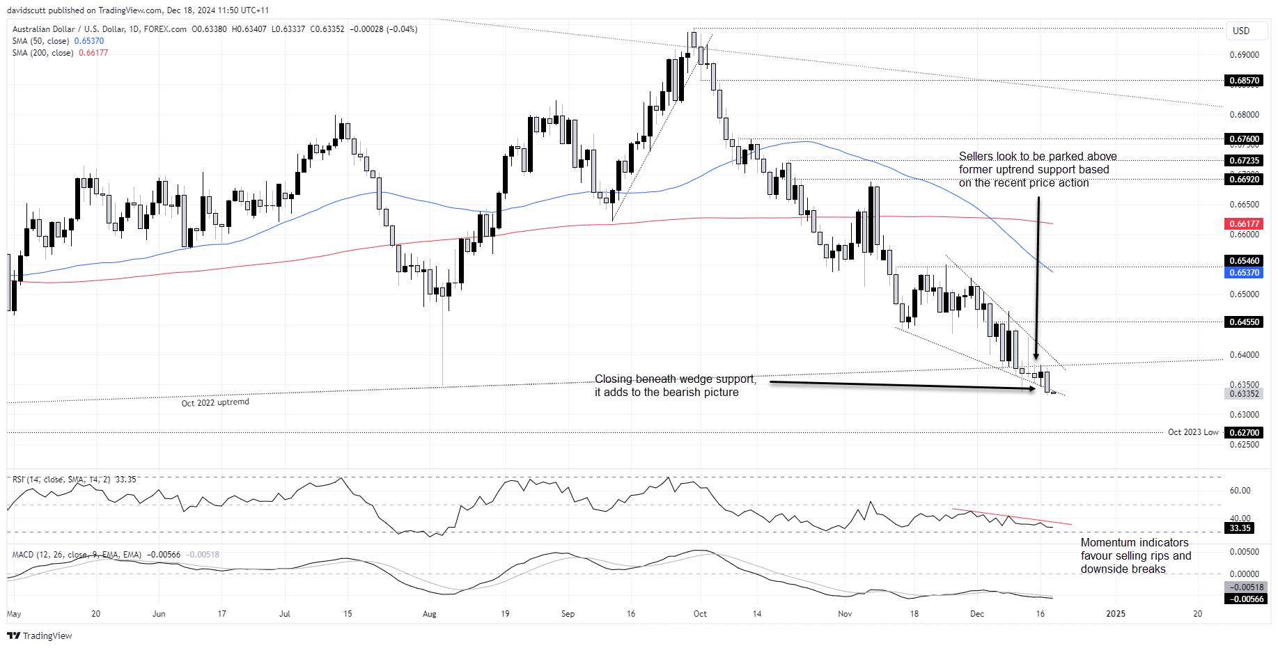 AUD Dec 18 2024