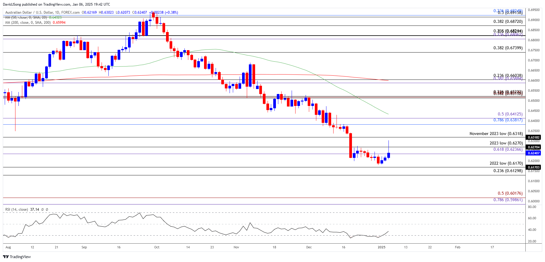 AUDUSD Daily Chart 01062025