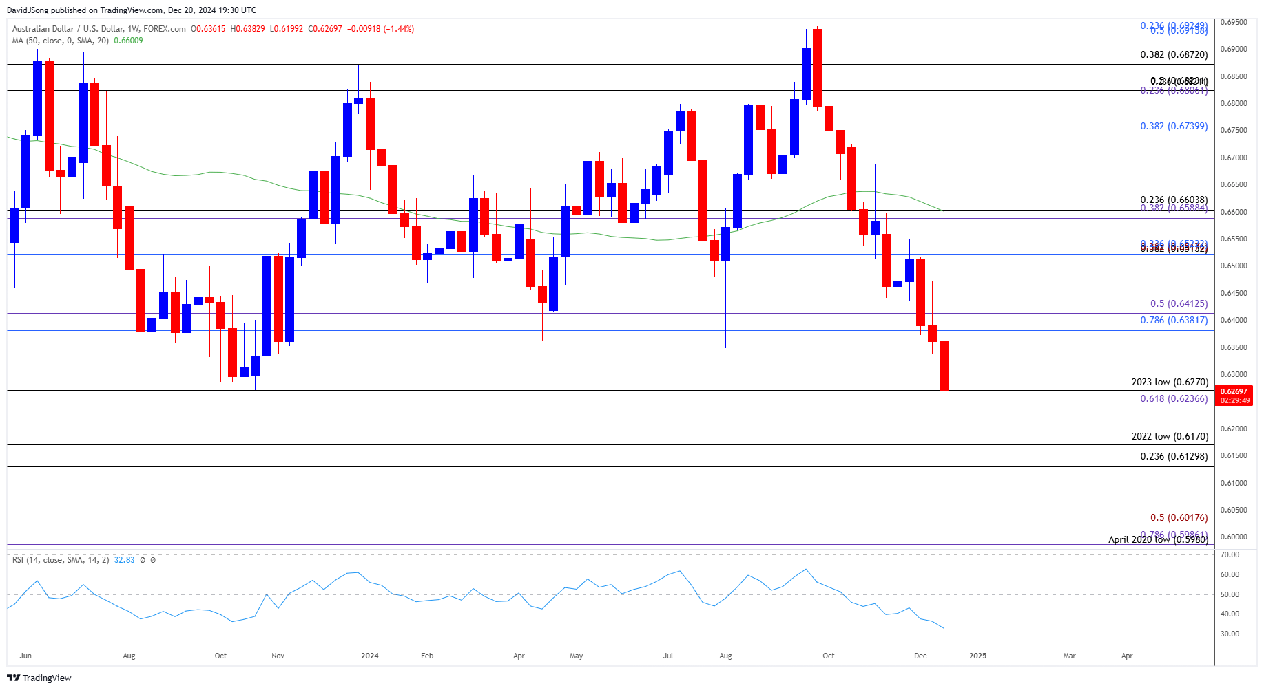 AUDUSD Weekly Chart 12202024