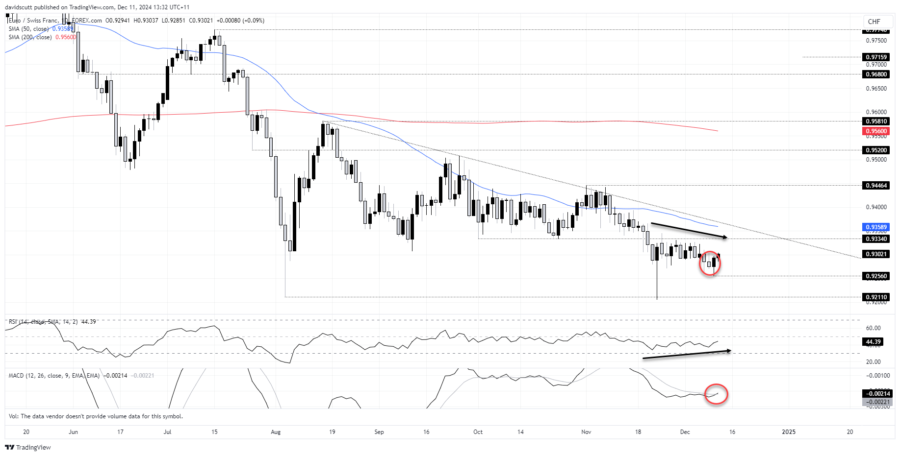 EURCHF Dec 11 2024